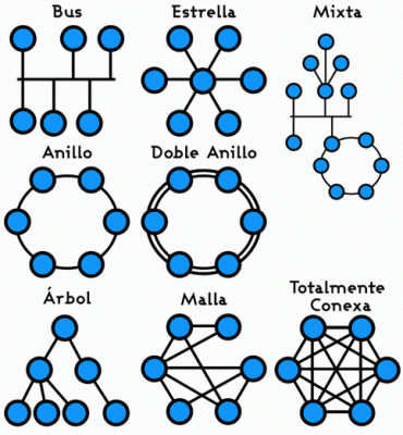 Topologias de las Redes